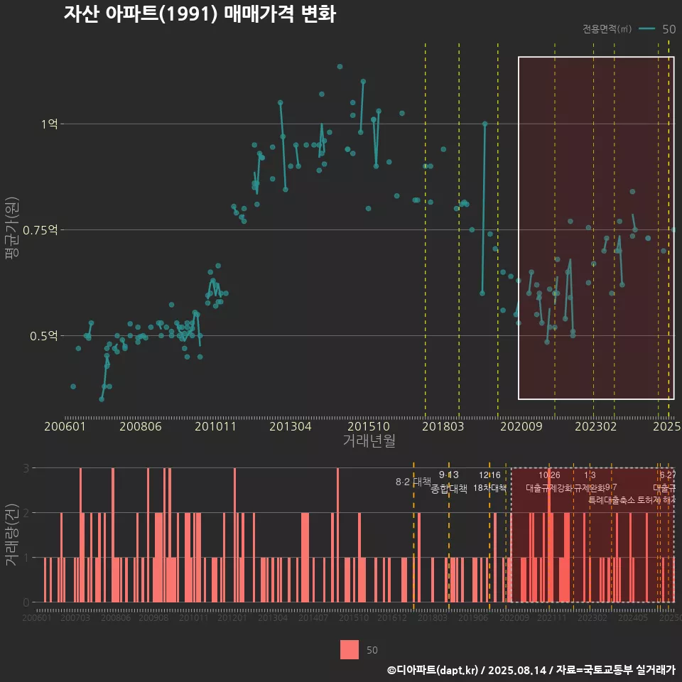 자산 아파트(1991) 매매가격 변화