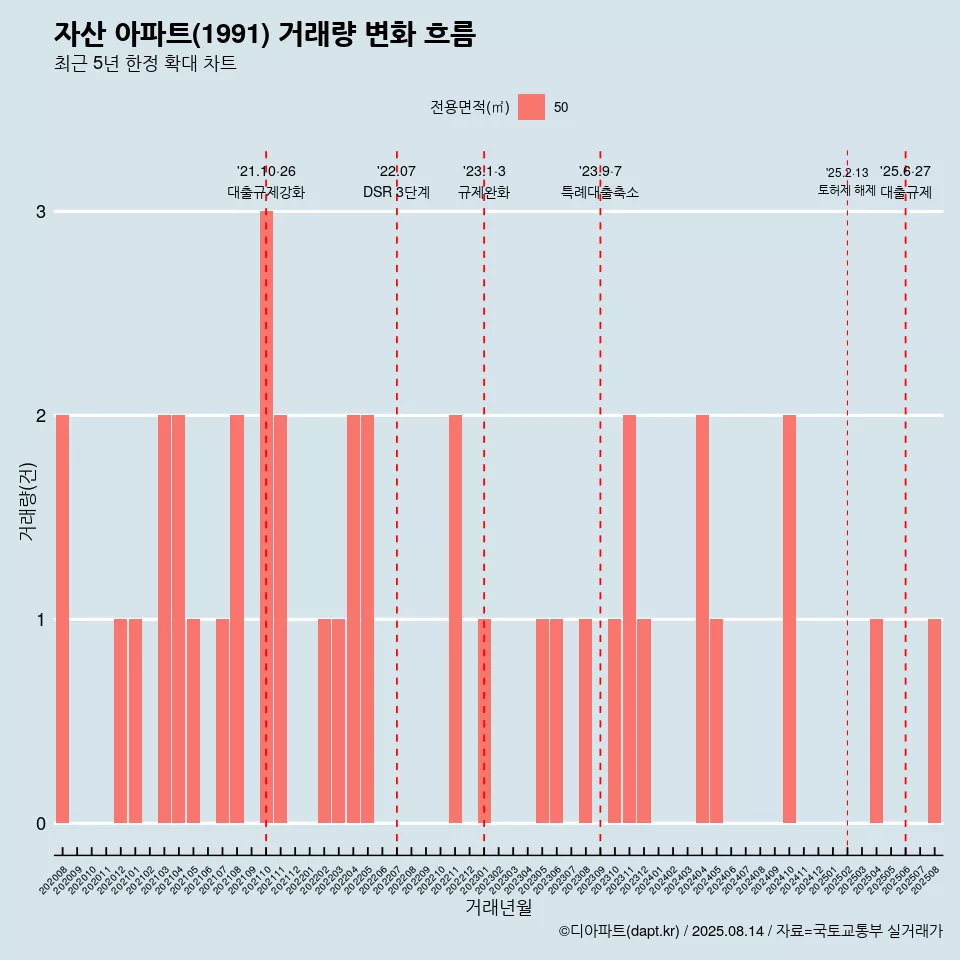 자산 아파트(1991) 거래량 변화 흐름