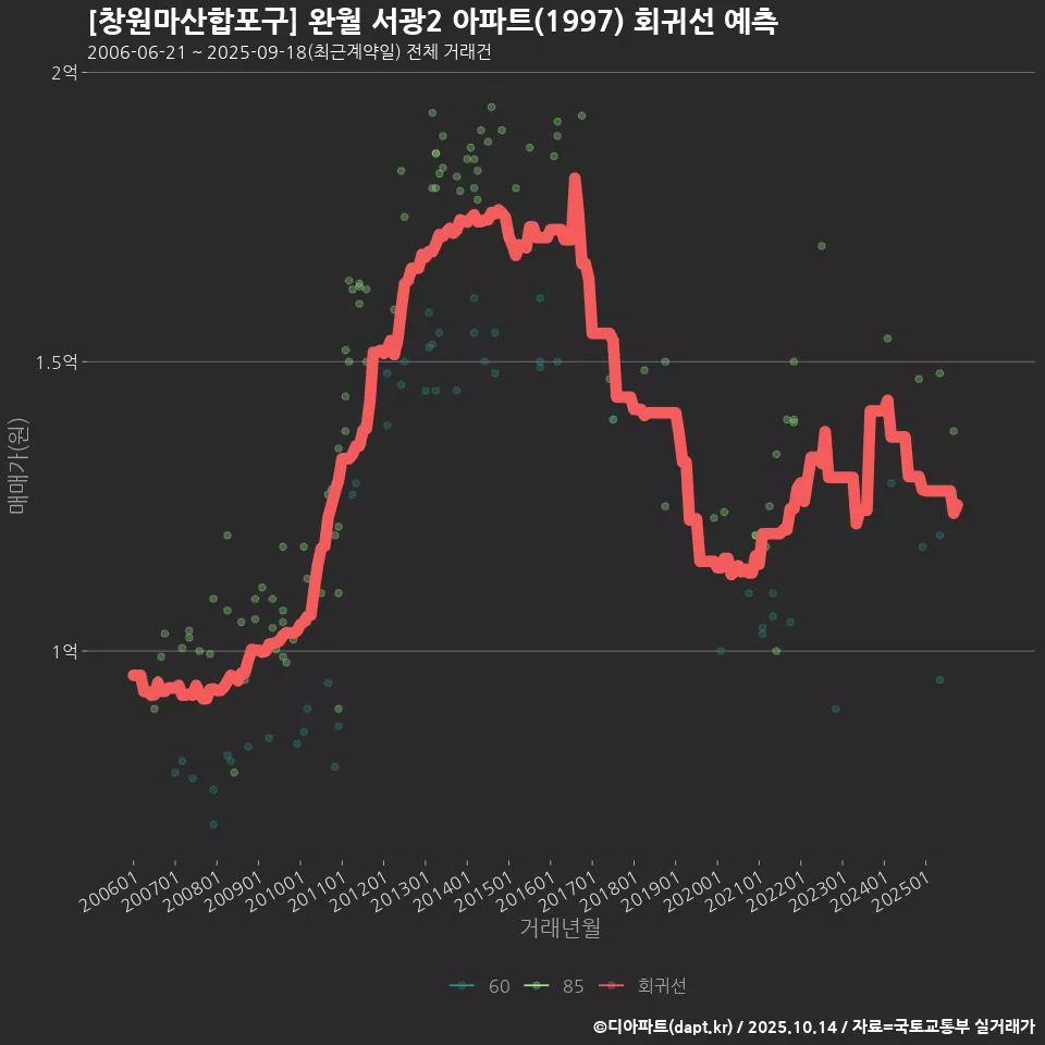 [창원마산합포구] 완월 서광2 아파트(1997) 회귀선 예측