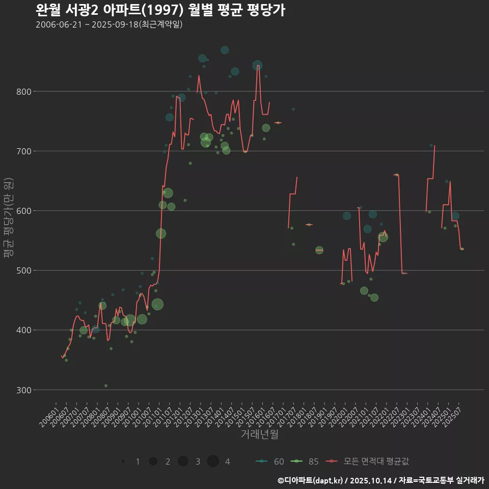 완월 서광2 아파트(1997) 월별 평균 평당가