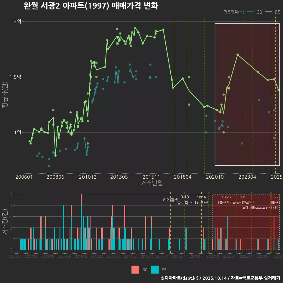 완월 서광2 아파트(1997) 매매가격 변화