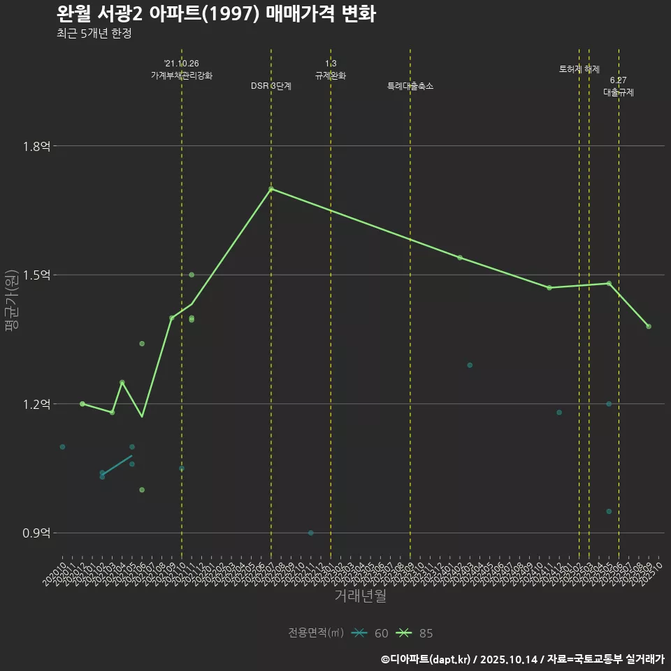 완월 서광2 아파트(1997) 매매가격 변화