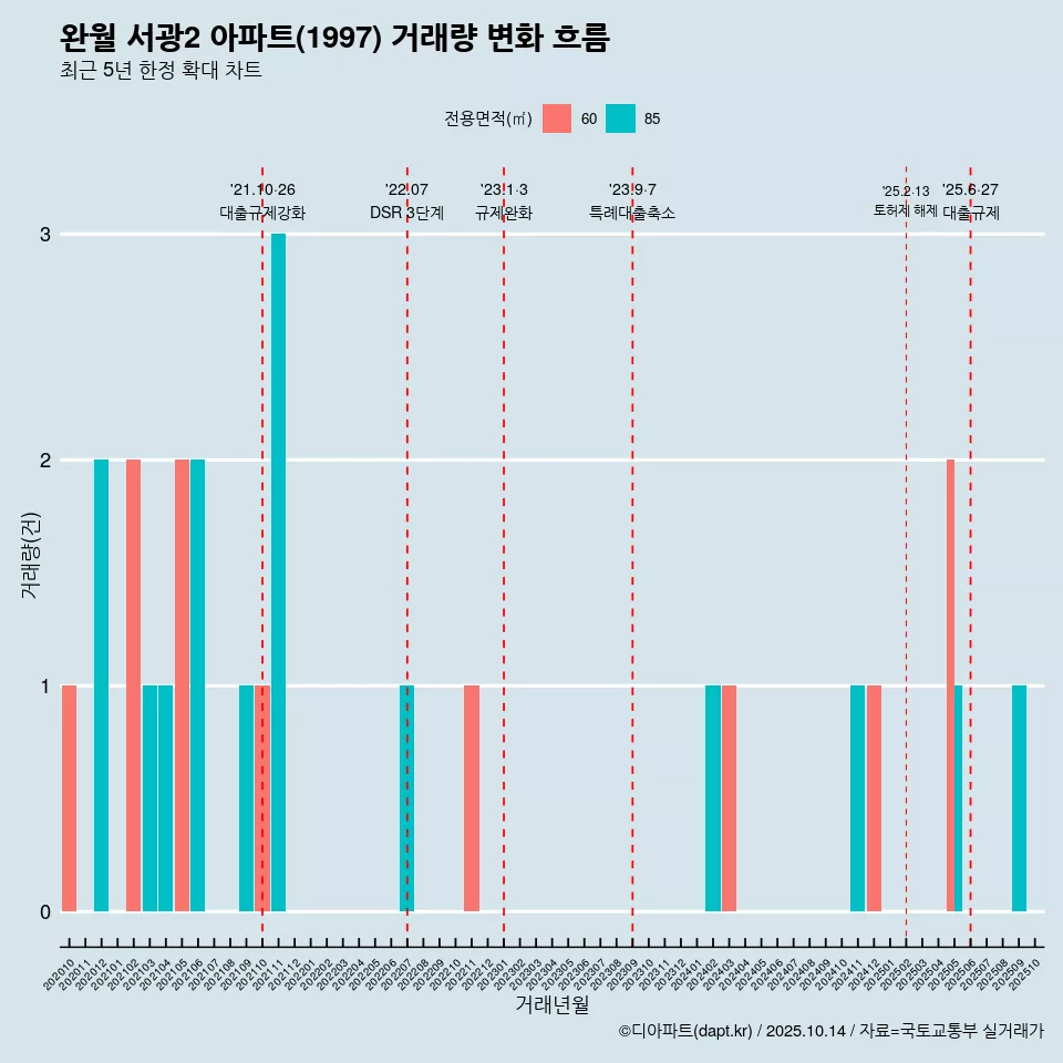 완월 서광2 아파트(1997) 거래량 변화 흐름