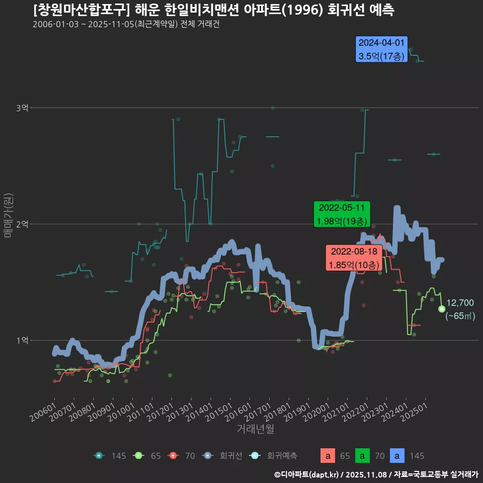 [창원마산합포구] 해운 한일비치맨션 아파트(1996) 회귀선 예측