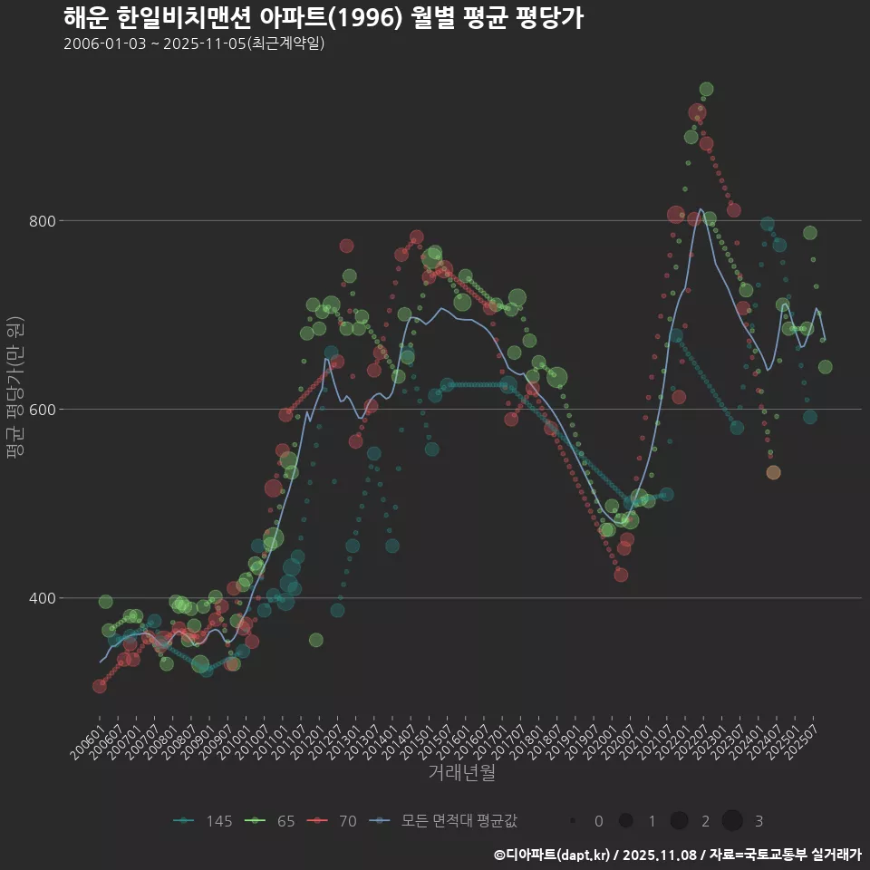 해운 한일비치맨션 아파트(1996) 월별 평균 평당가