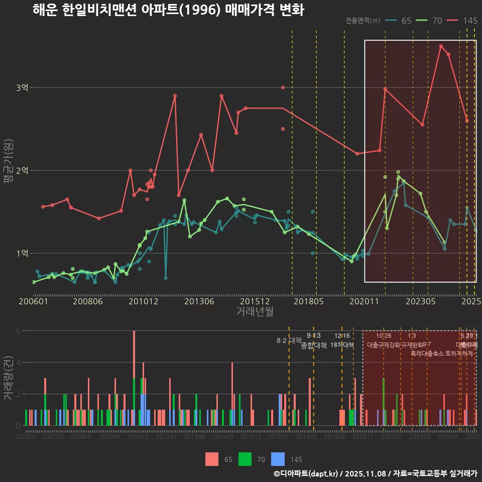 해운 한일비치맨션 아파트(1996) 매매가격 변화