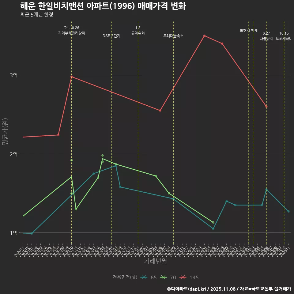 해운 한일비치맨션 아파트(1996) 매매가격 변화