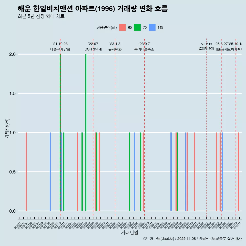 해운 한일비치맨션 아파트(1996) 거래량 변화 흐름