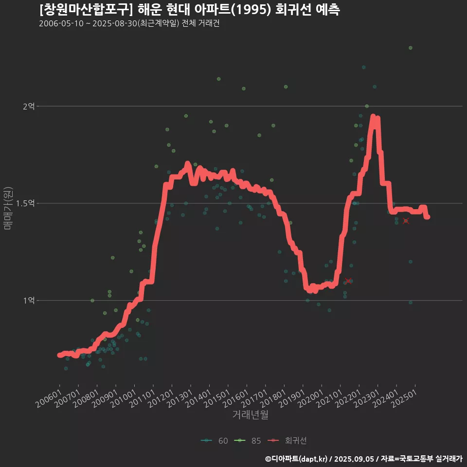 [창원마산합포구] 해운 현대 아파트(1995) 회귀선 예측