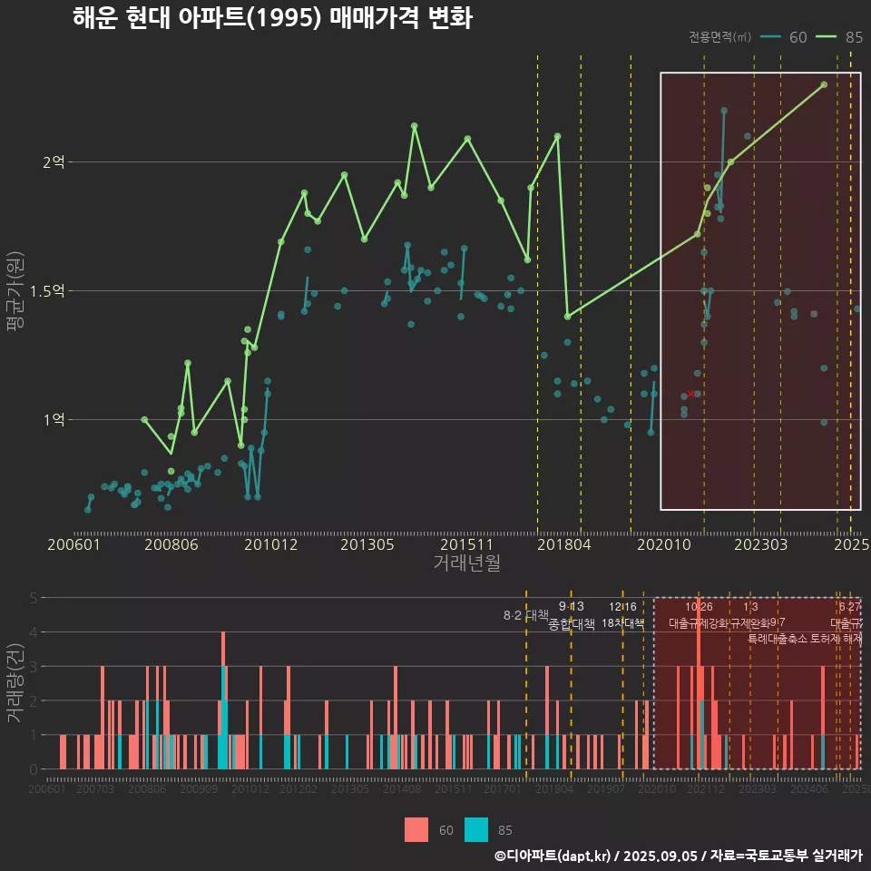 해운 현대 아파트(1995) 매매가격 변화