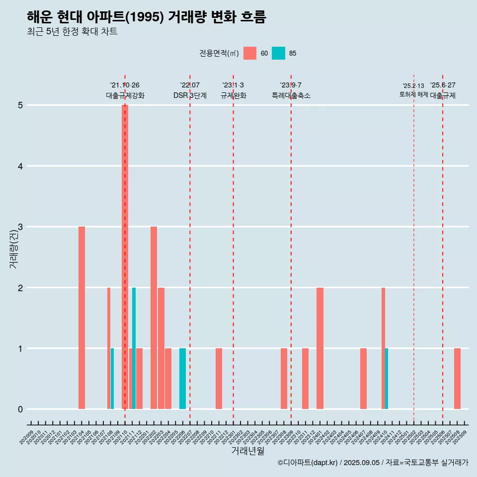 해운 현대 아파트(1995) 거래량 변화 흐름