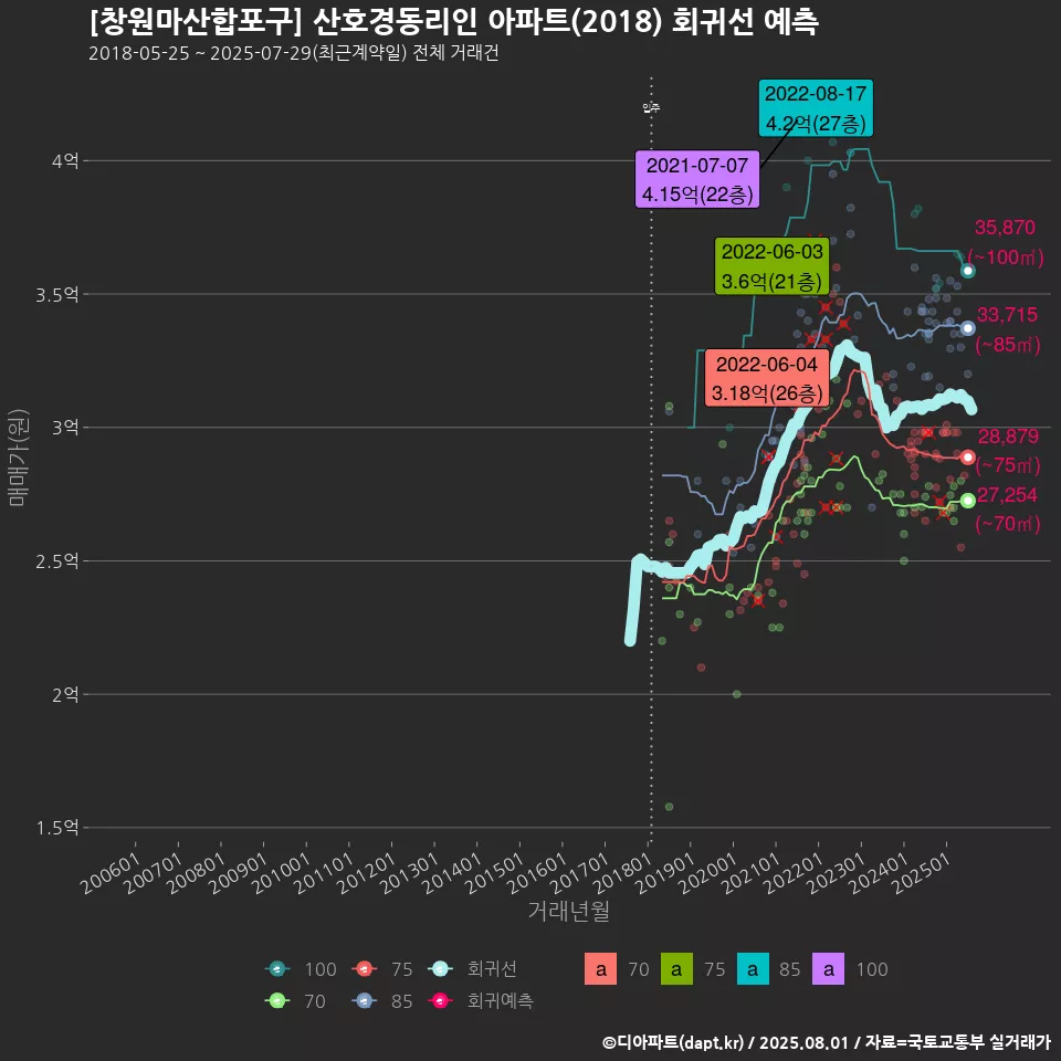 [창원마산합포구] 산호경동리인 아파트(2018) 회귀선 예측