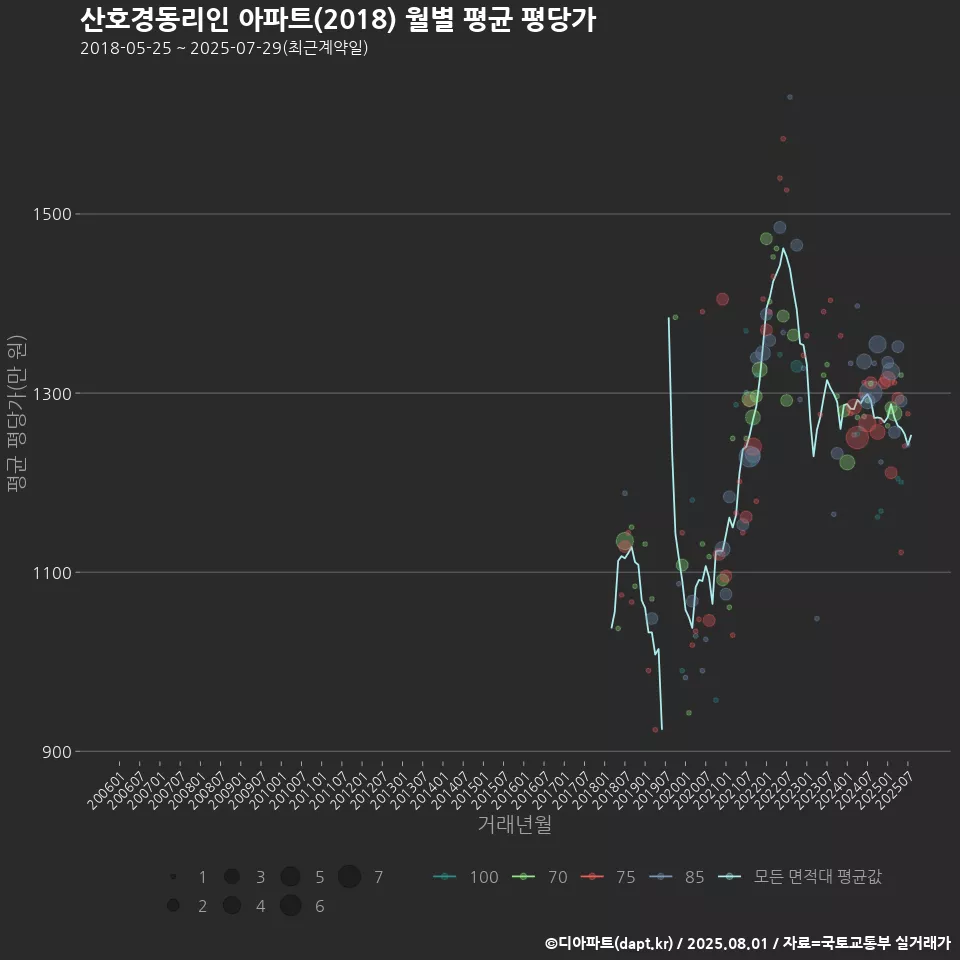 산호경동리인 아파트(2018) 월별 평균 평당가