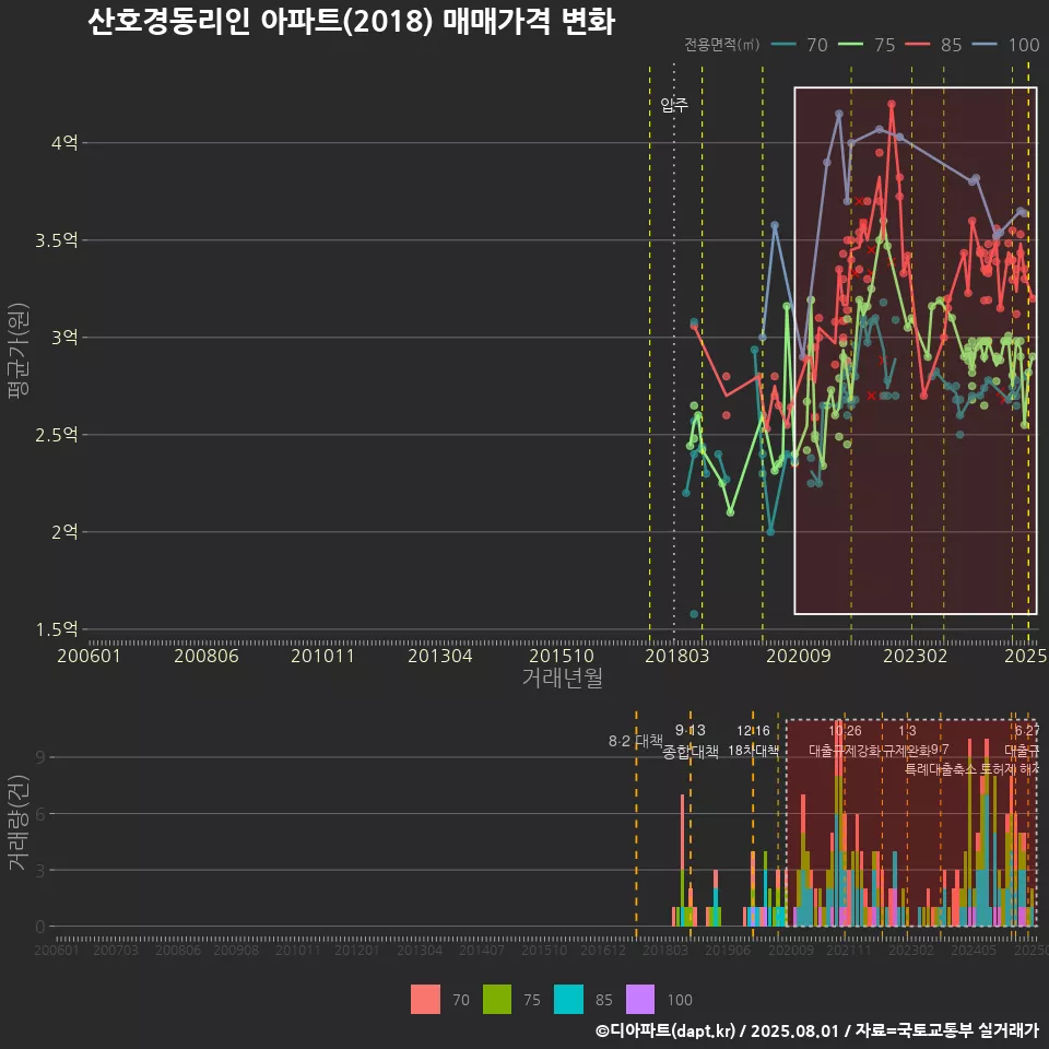 산호경동리인 아파트(2018) 매매가격 변화