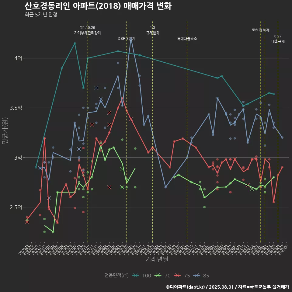 산호경동리인 아파트(2018) 매매가격 변화