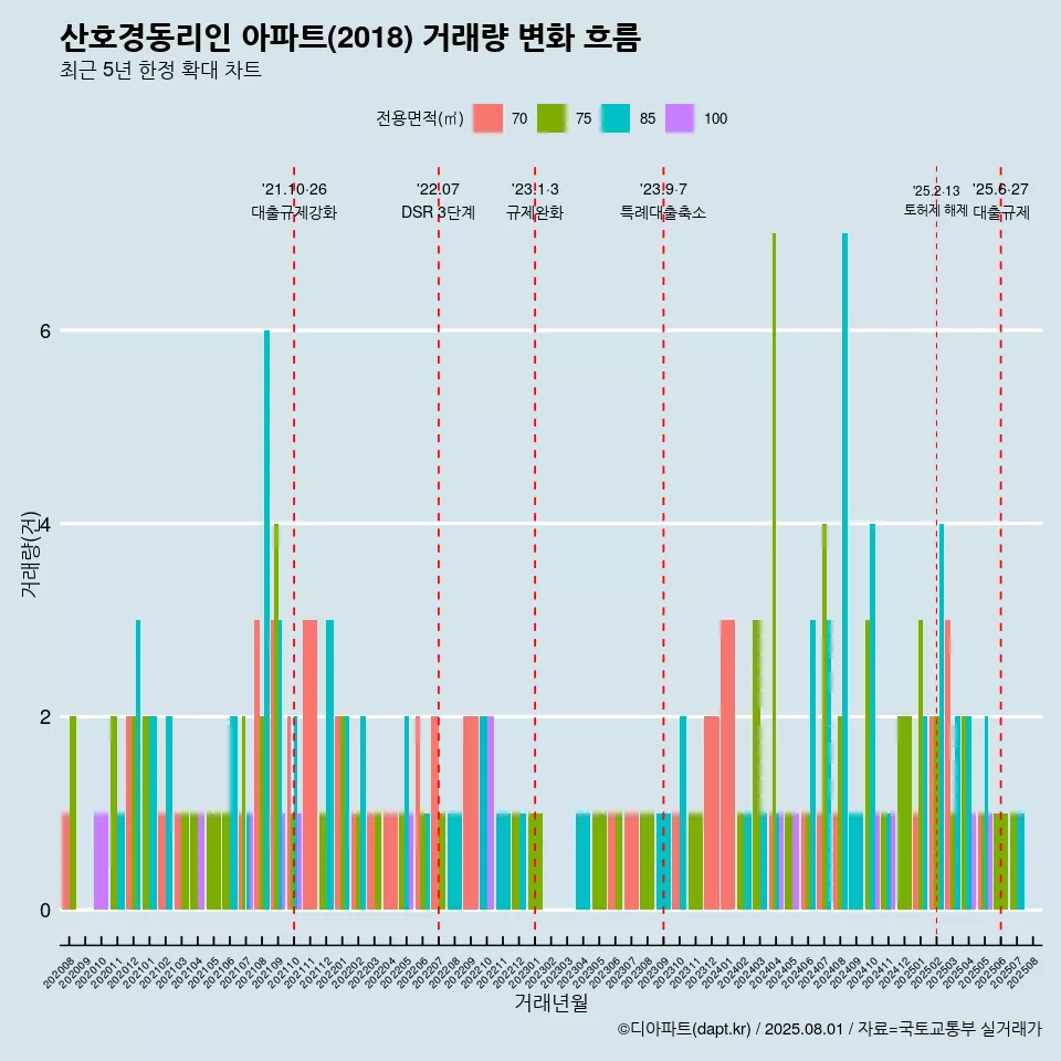 산호경동리인 아파트(2018) 거래량 변화 흐름