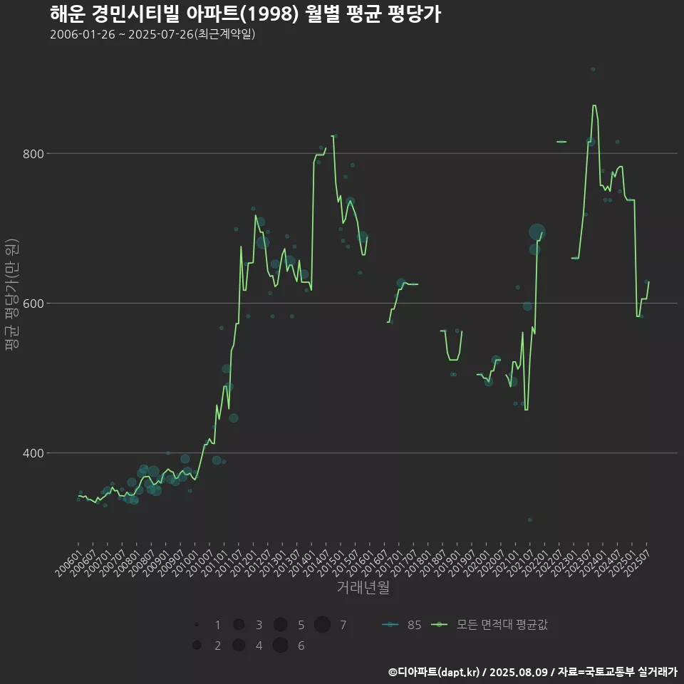 해운 경민시티빌 아파트(1998) 월별 평균 평당가