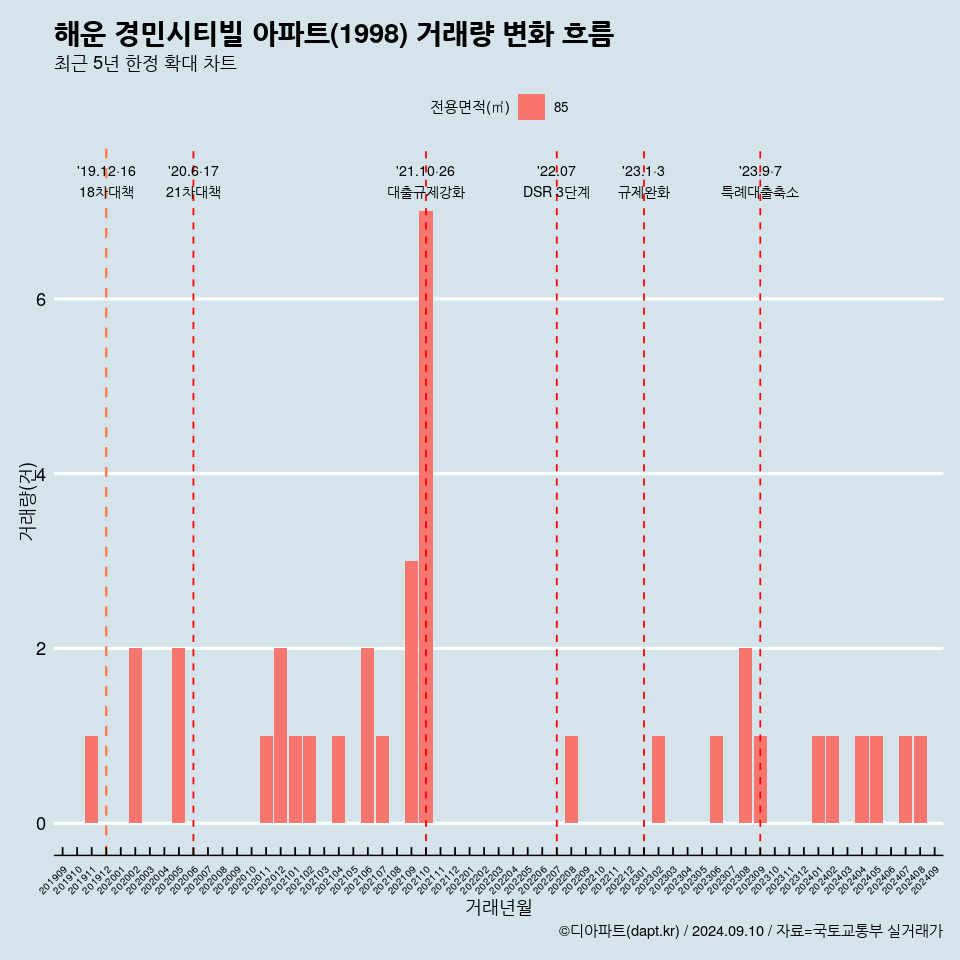 해운 경민시티빌 아파트(1998) 거래량 변화 흐름