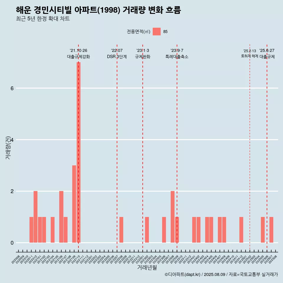 해운 경민시티빌 아파트(1998) 거래량 변화 흐름