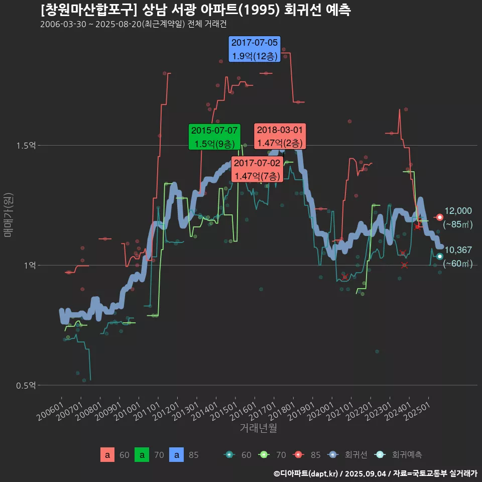 [창원마산합포구] 상남 서광 아파트(1995) 회귀선 예측