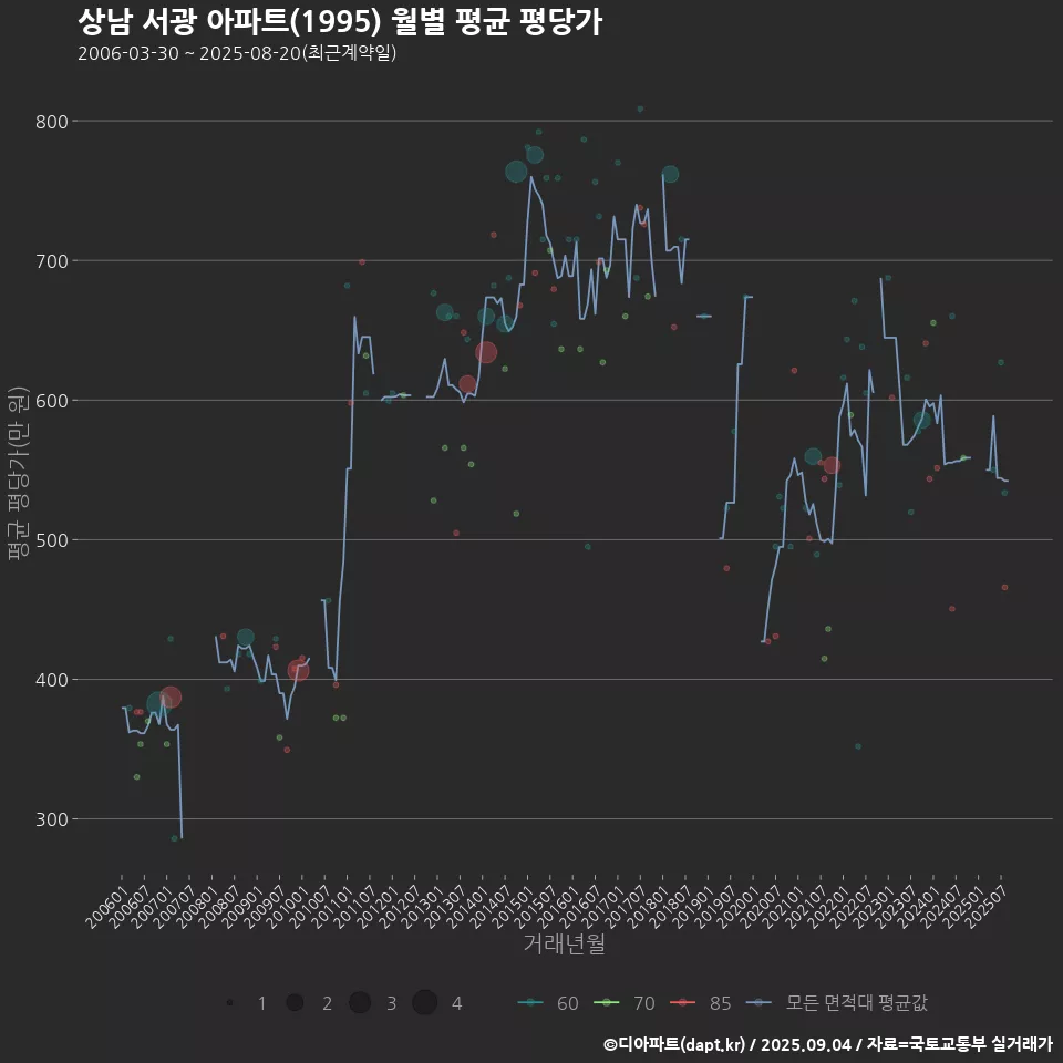 상남 서광 아파트(1995) 월별 평균 평당가