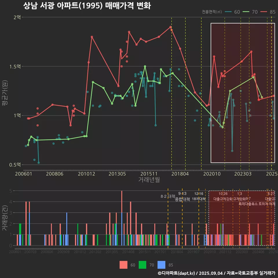 상남 서광 아파트(1995) 매매가격 변화
