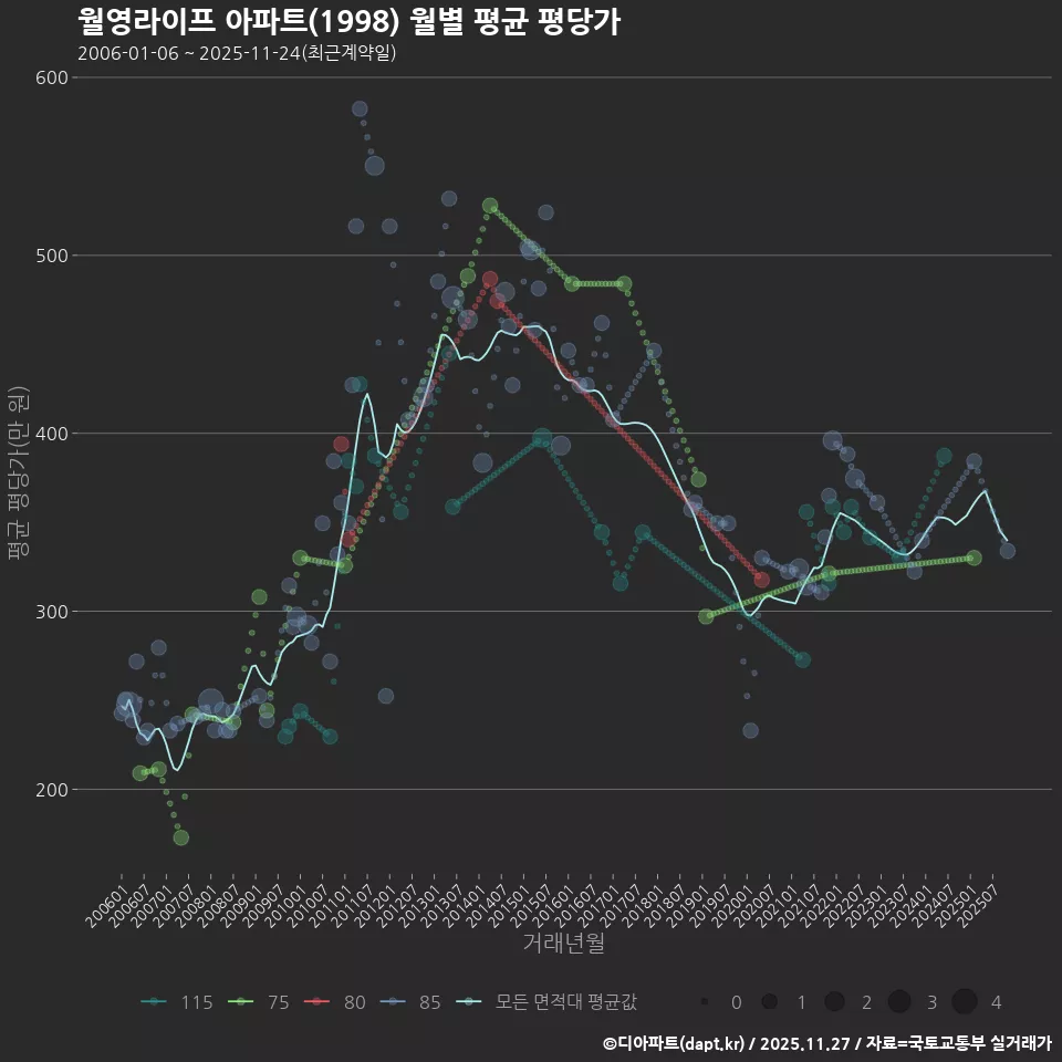 월영라이프 아파트(1998) 월별 평균 평당가