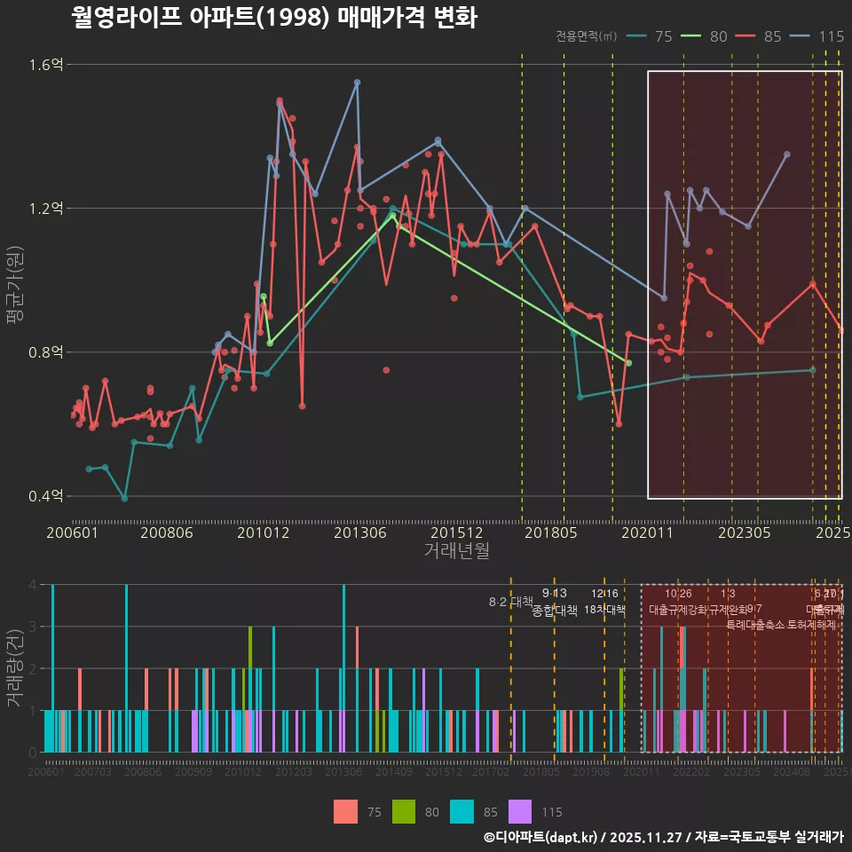 월영라이프 아파트(1998) 매매가격 변화