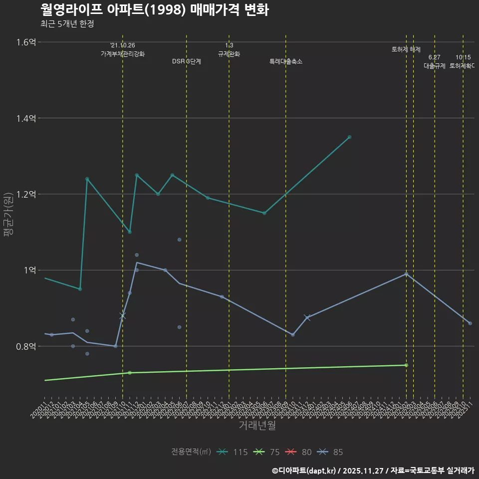 월영라이프 아파트(1998) 매매가격 변화