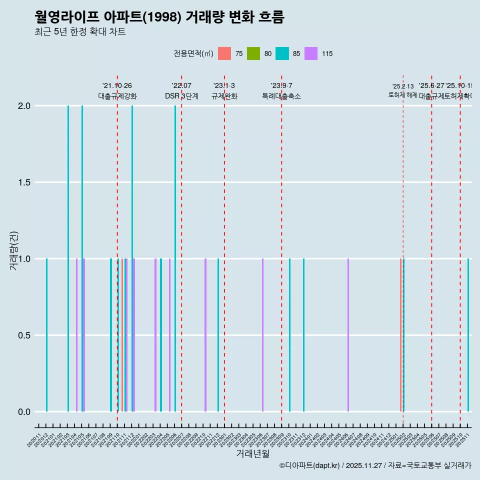 월영라이프 아파트(1998) 거래량 변화 흐름