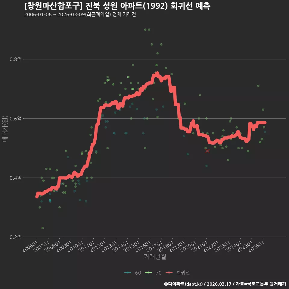 [창원마산합포구] 진북 성원 아파트(1992) 회귀선 예측