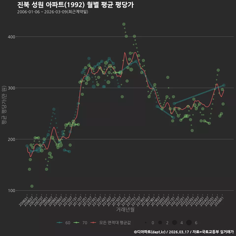 진북 성원 아파트(1992) 월별 평균 평당가