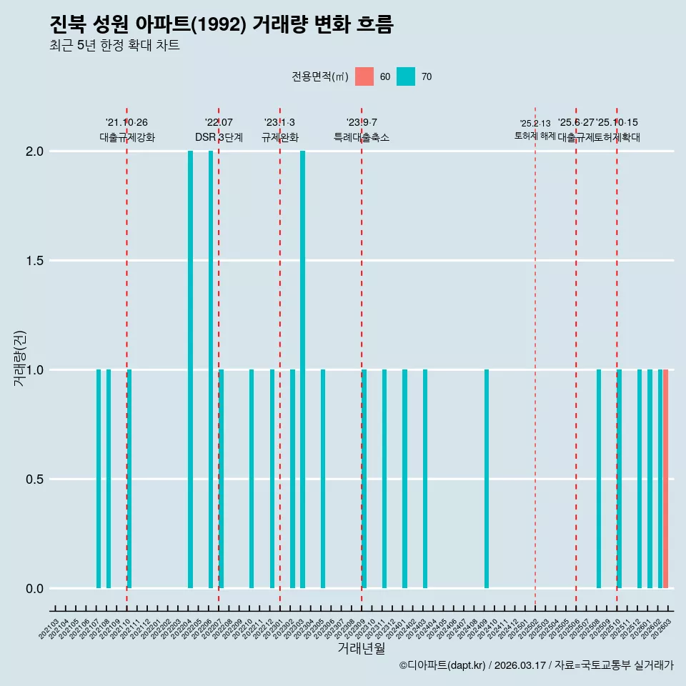 진북 성원 아파트(1992) 거래량 변화 흐름