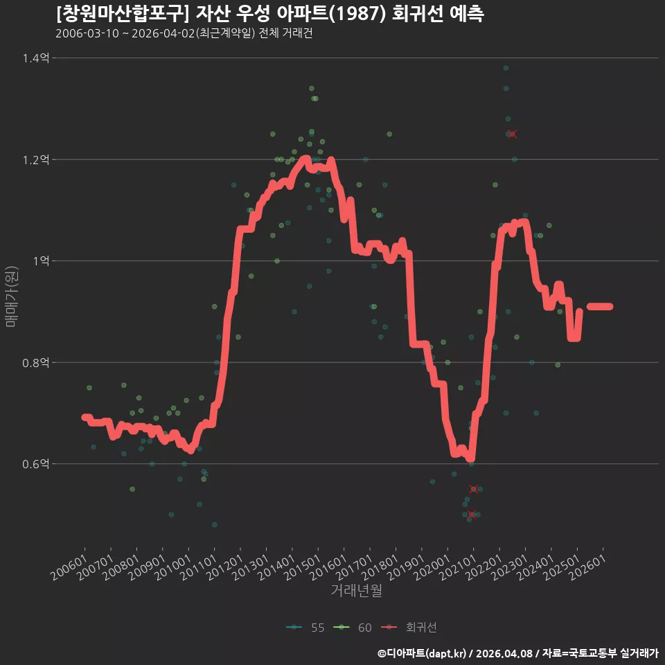 [창원마산합포구] 자산 우성 아파트(1987) 회귀선 예측