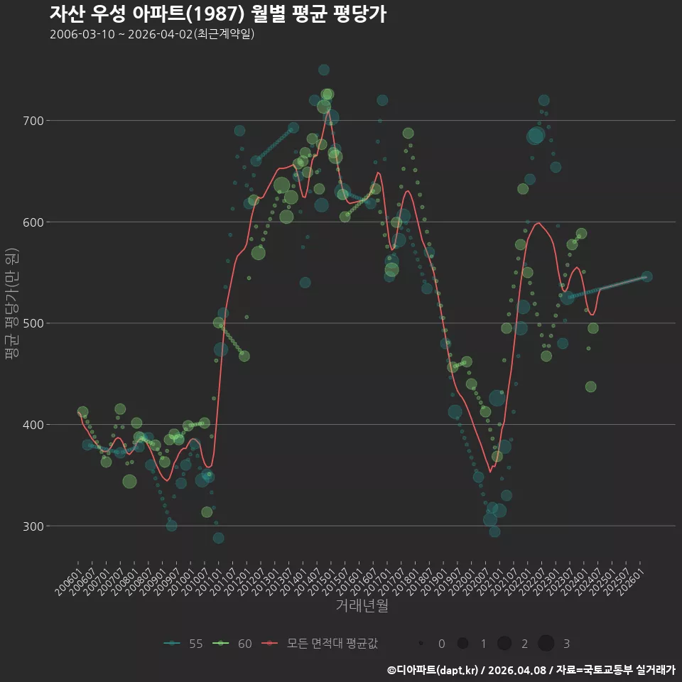 자산 우성 아파트(1987) 월별 평균 평당가
