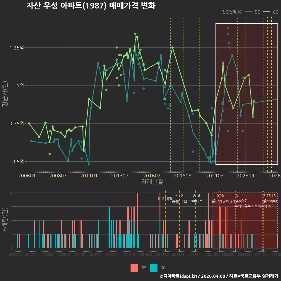 자산 우성 아파트(1987) 매매가격 변화