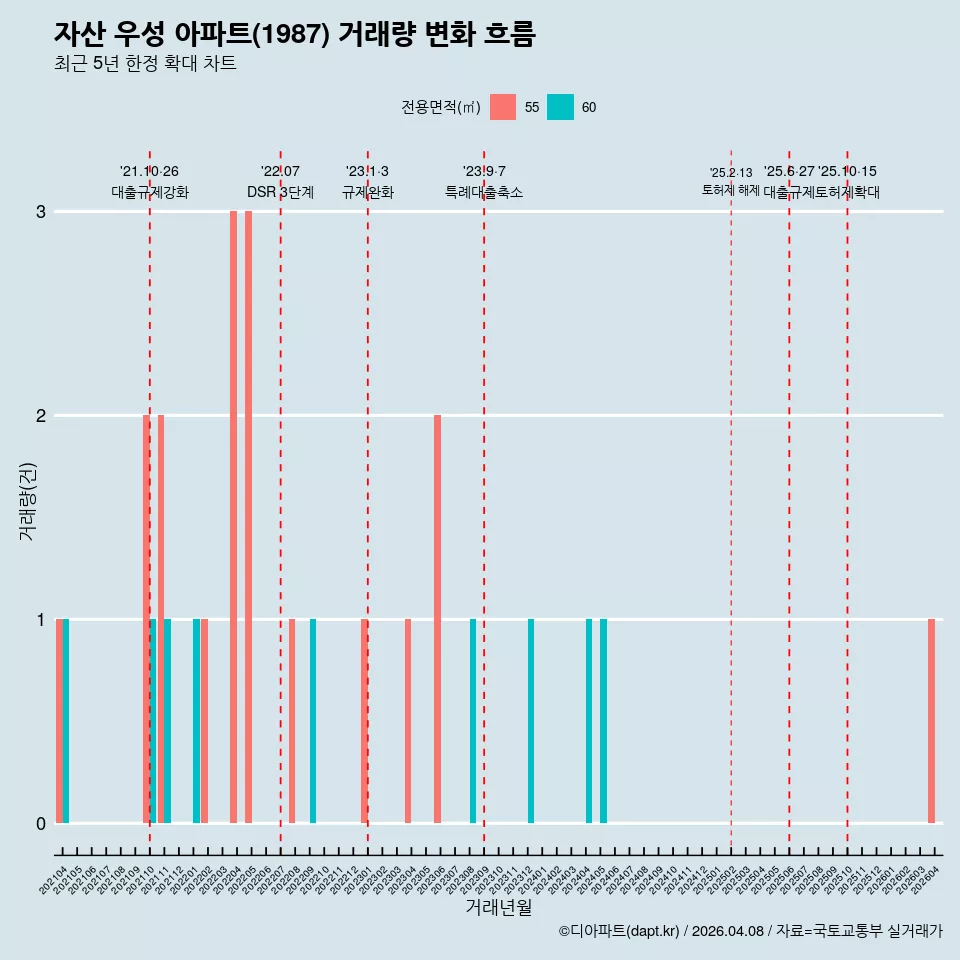 자산 우성 아파트(1987) 거래량 변화 흐름