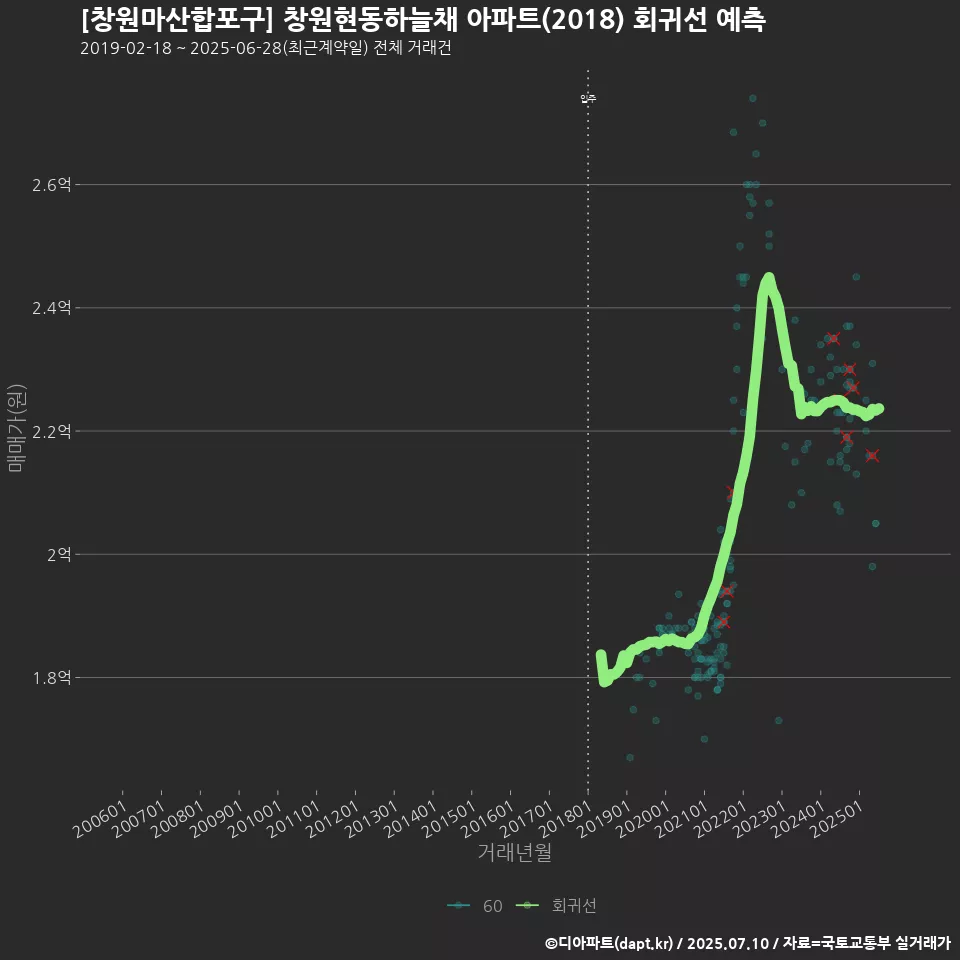 [창원마산합포구] 창원현동하늘채 아파트(2018) 회귀선 예측
