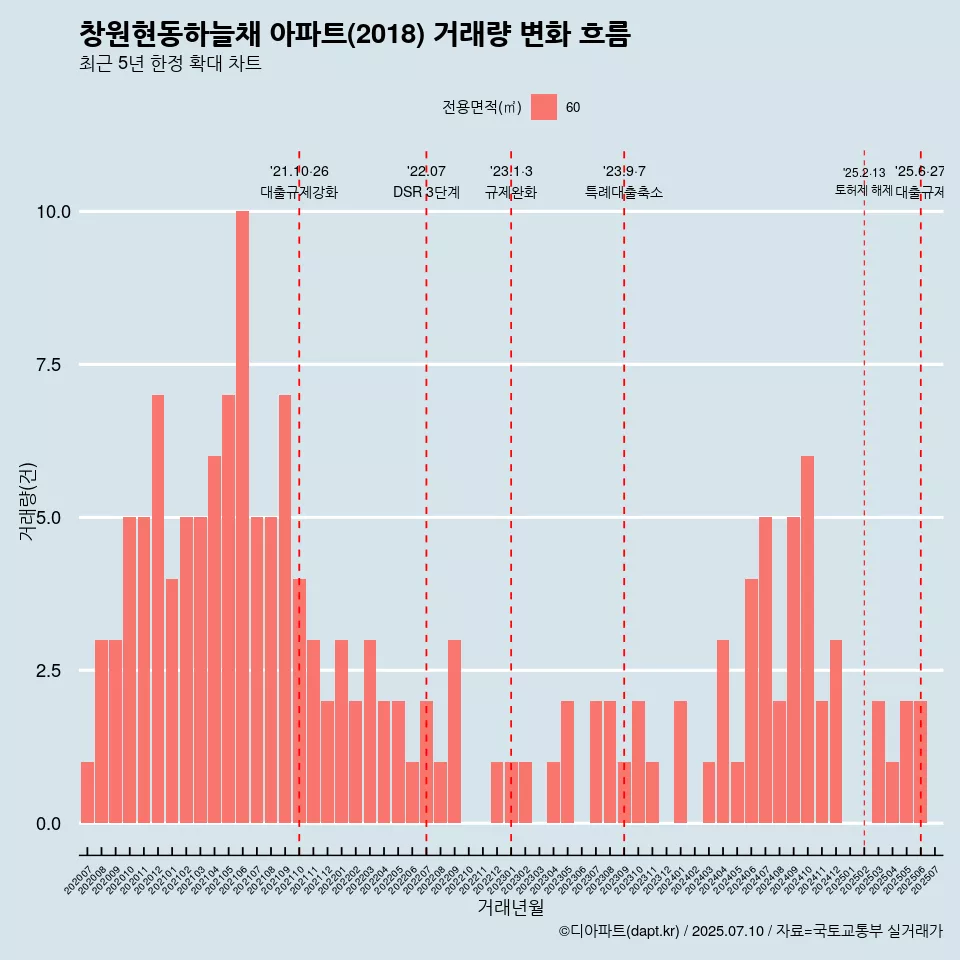 창원현동하늘채 아파트(2018) 거래량 변화 흐름