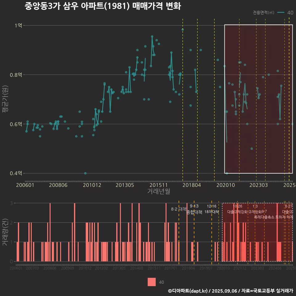 중앙동3가 삼우 아파트(1981) 매매가격 변화