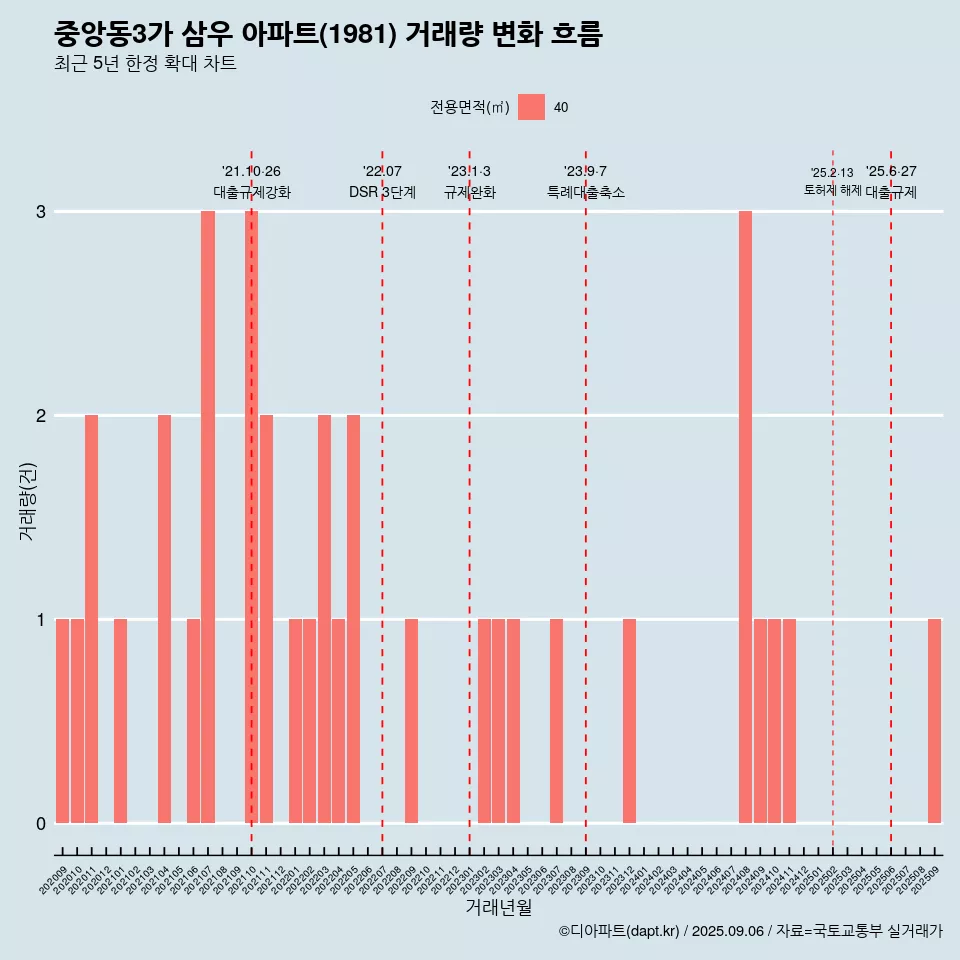 중앙동3가 삼우 아파트(1981) 거래량 변화 흐름