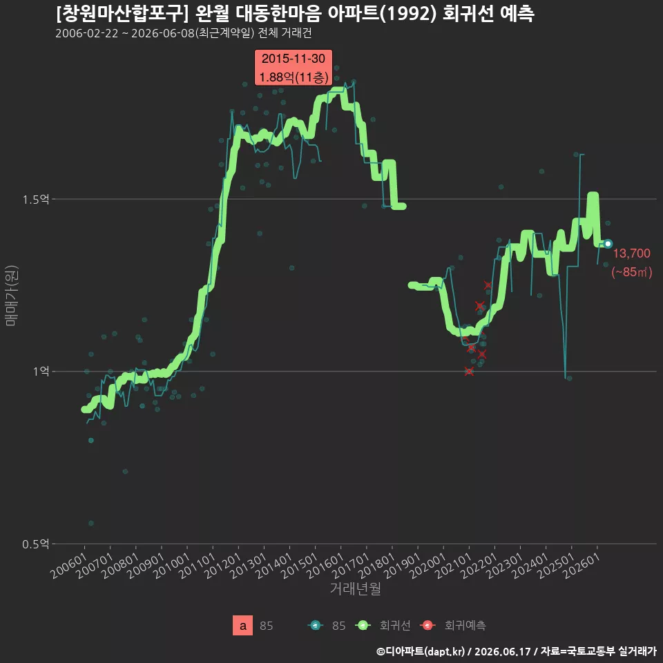 [창원마산합포구] 완월 대동한마음 아파트(1992) 회귀선 예측