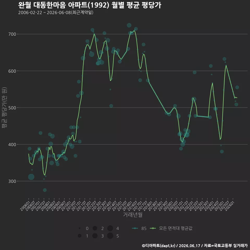 완월 대동한마음 아파트(1992) 월별 평균 평당가