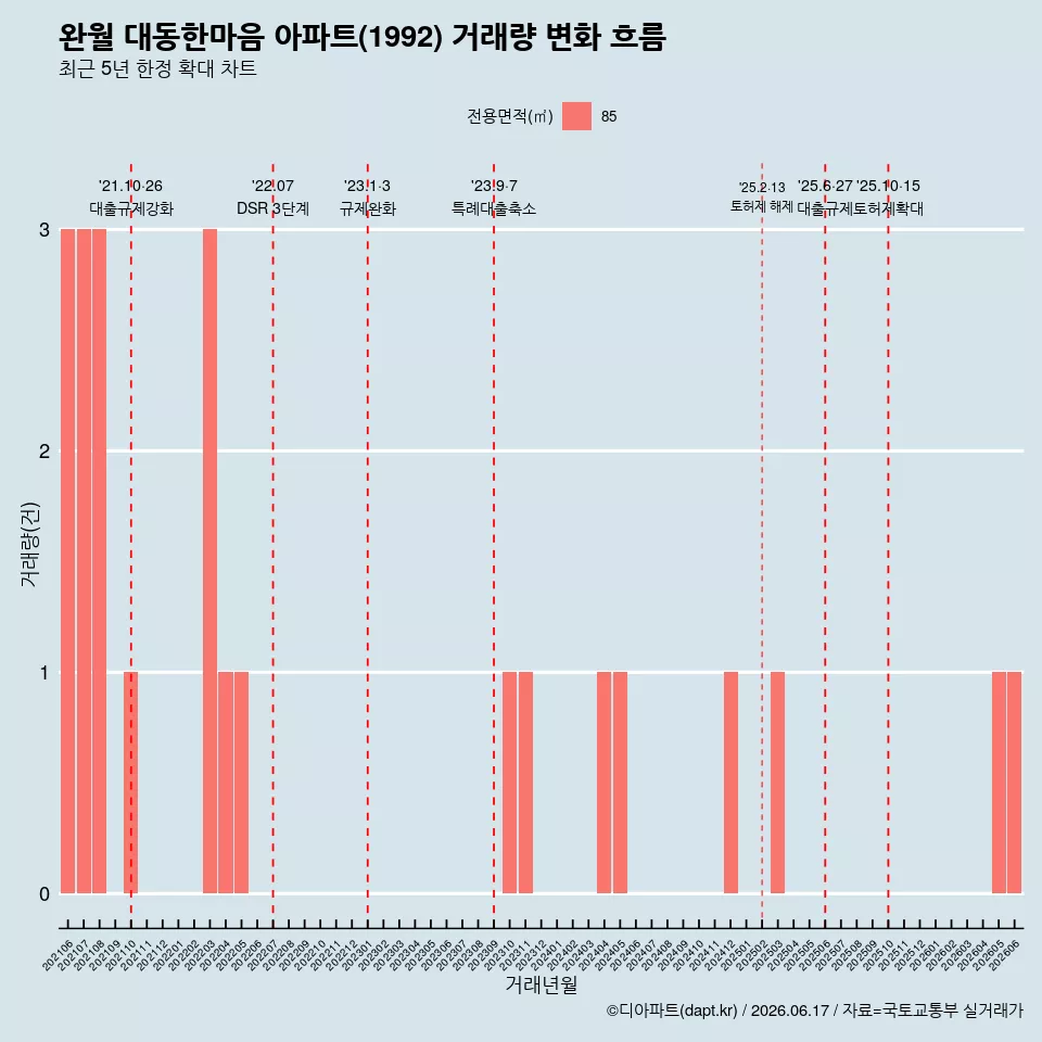 완월 대동한마음 아파트(1992) 거래량 변화 흐름