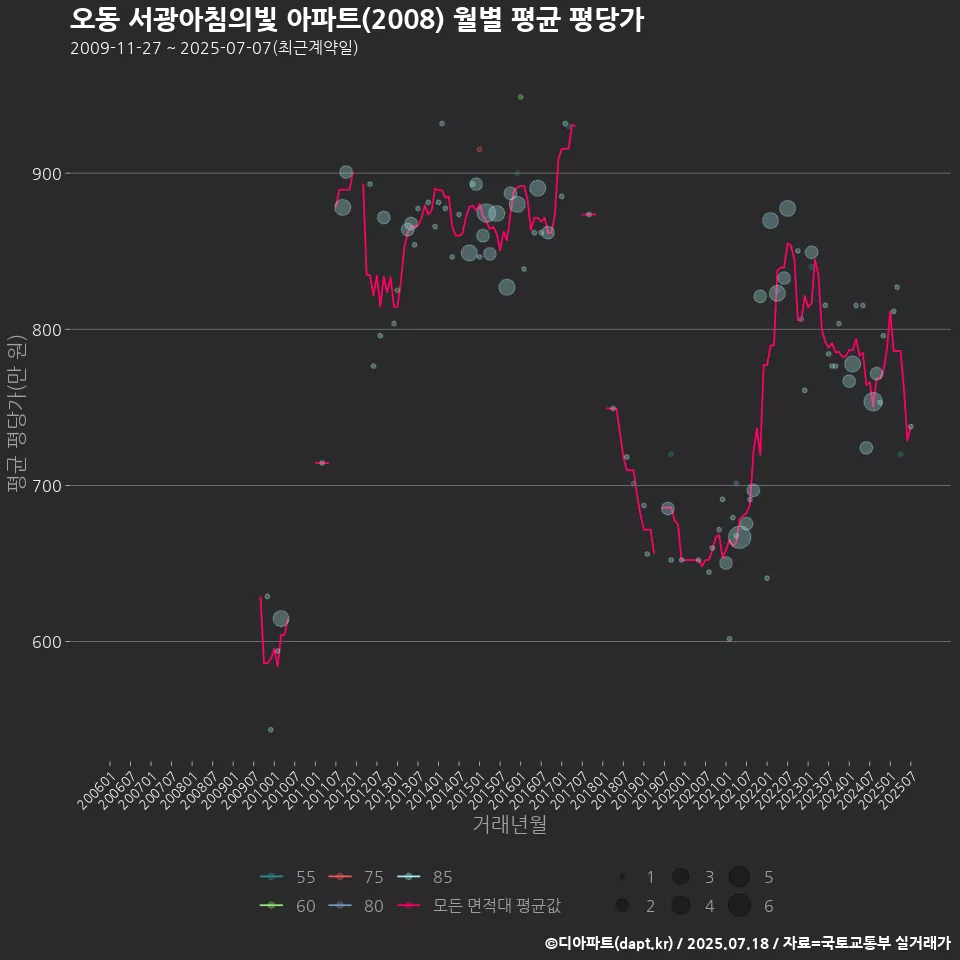 오동 서광아침의빛 아파트(2008) 월별 평균 평당가