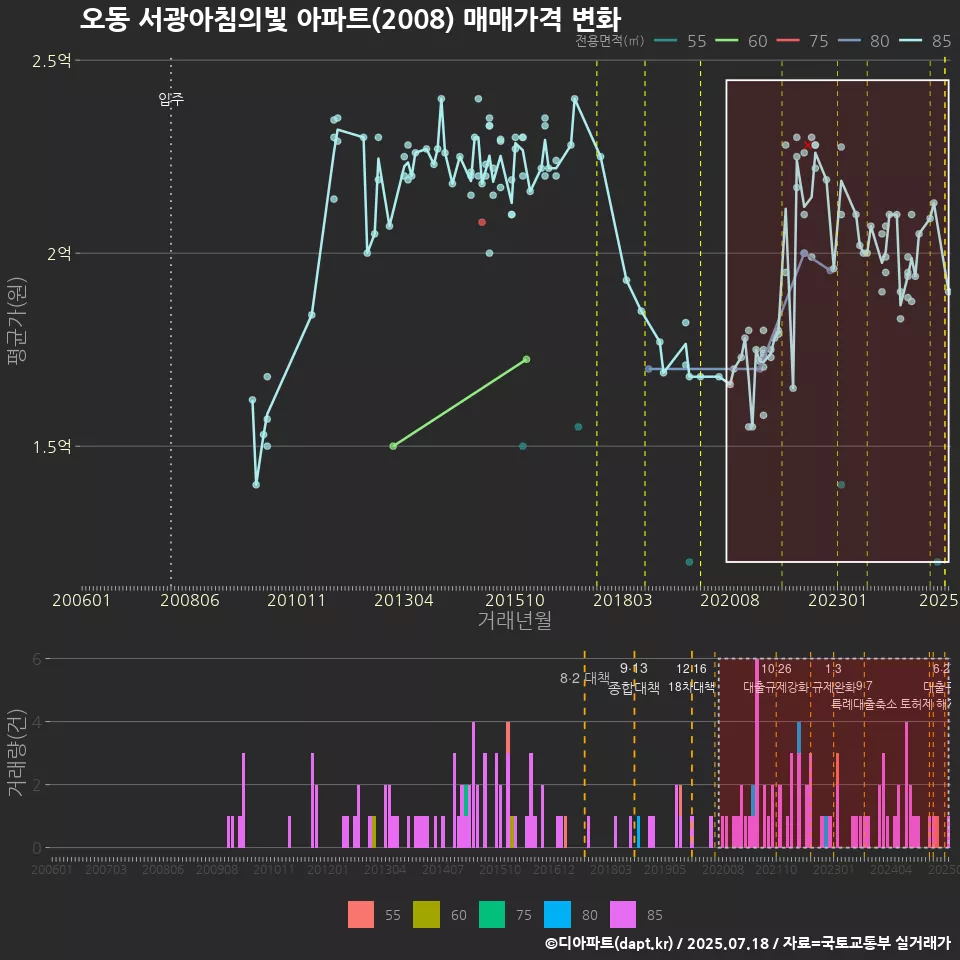 오동 서광아침의빛 아파트(2008) 매매가격 변화