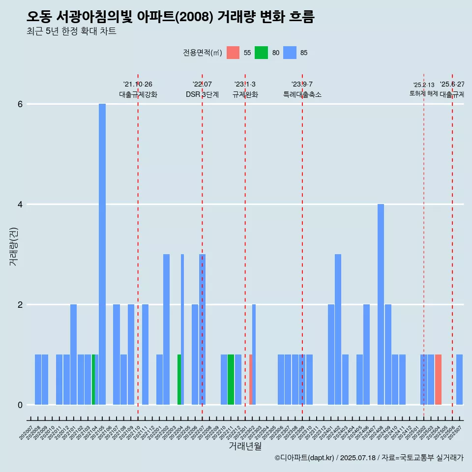 오동 서광아침의빛 아파트(2008) 거래량 변화 흐름