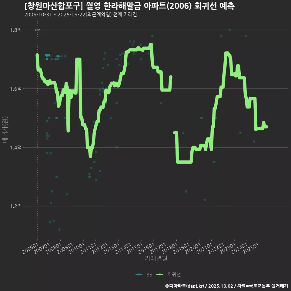 [창원마산합포구] 월영 한라해말금 아파트(2006) 회귀선 예측