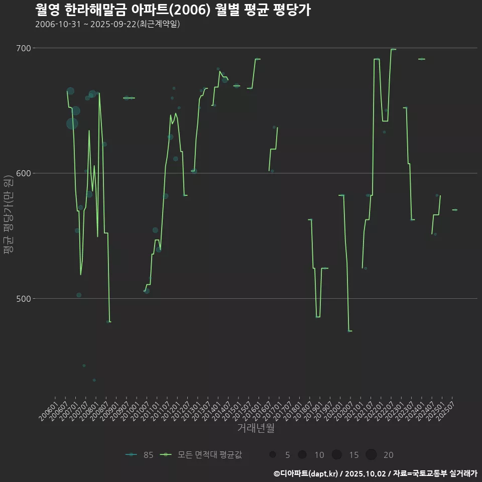 월영 한라해말금 아파트(2006) 월별 평균 평당가
