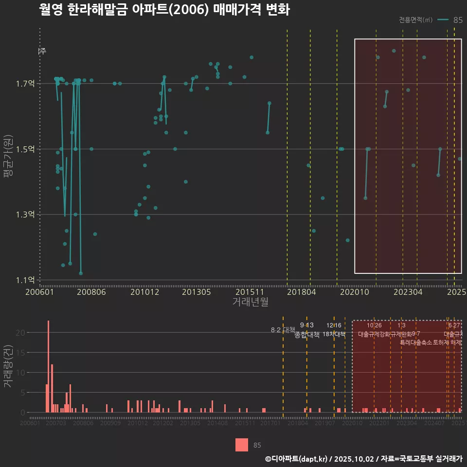월영 한라해말금 아파트(2006) 매매가격 변화